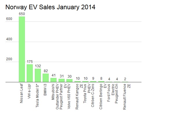 Norway EV Sales