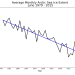 June 2015 Arctic Sea Ice Extent trend